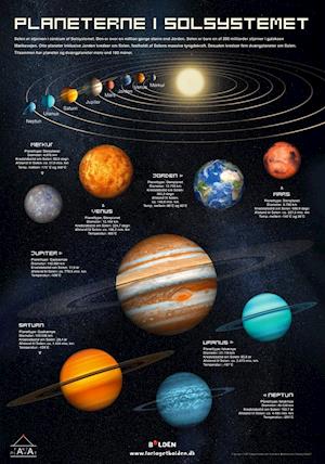 Fakta Plakat: Planeterne Solsystemet Ukendt Forfatter Bog - N/a Plakater  - 9788771069273